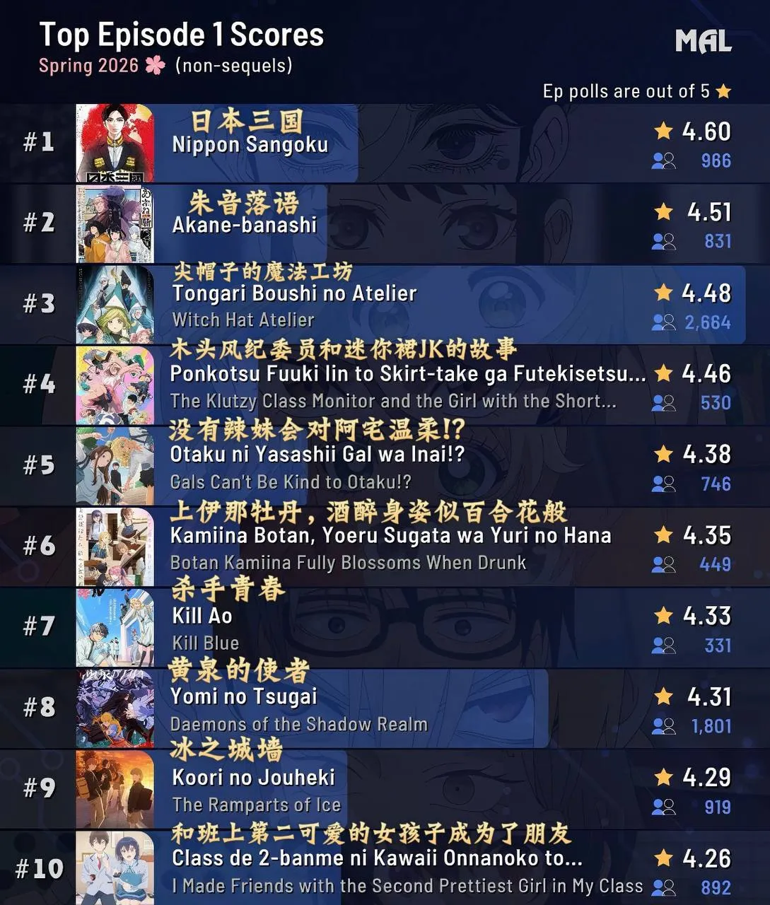 2026年春季MAL評分最高十大新番