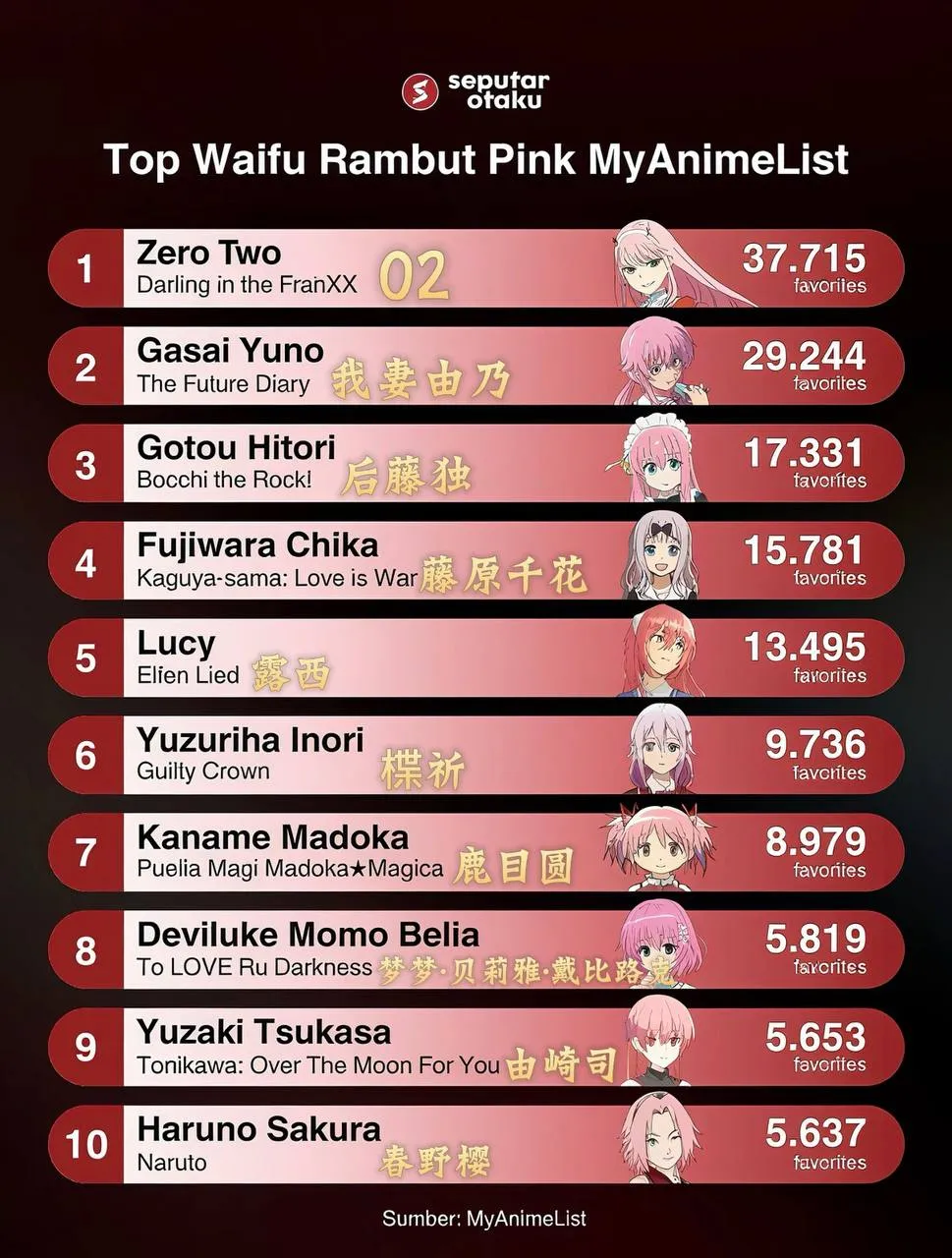 動漫中的粉毛角色熱度TOP10【MAL】