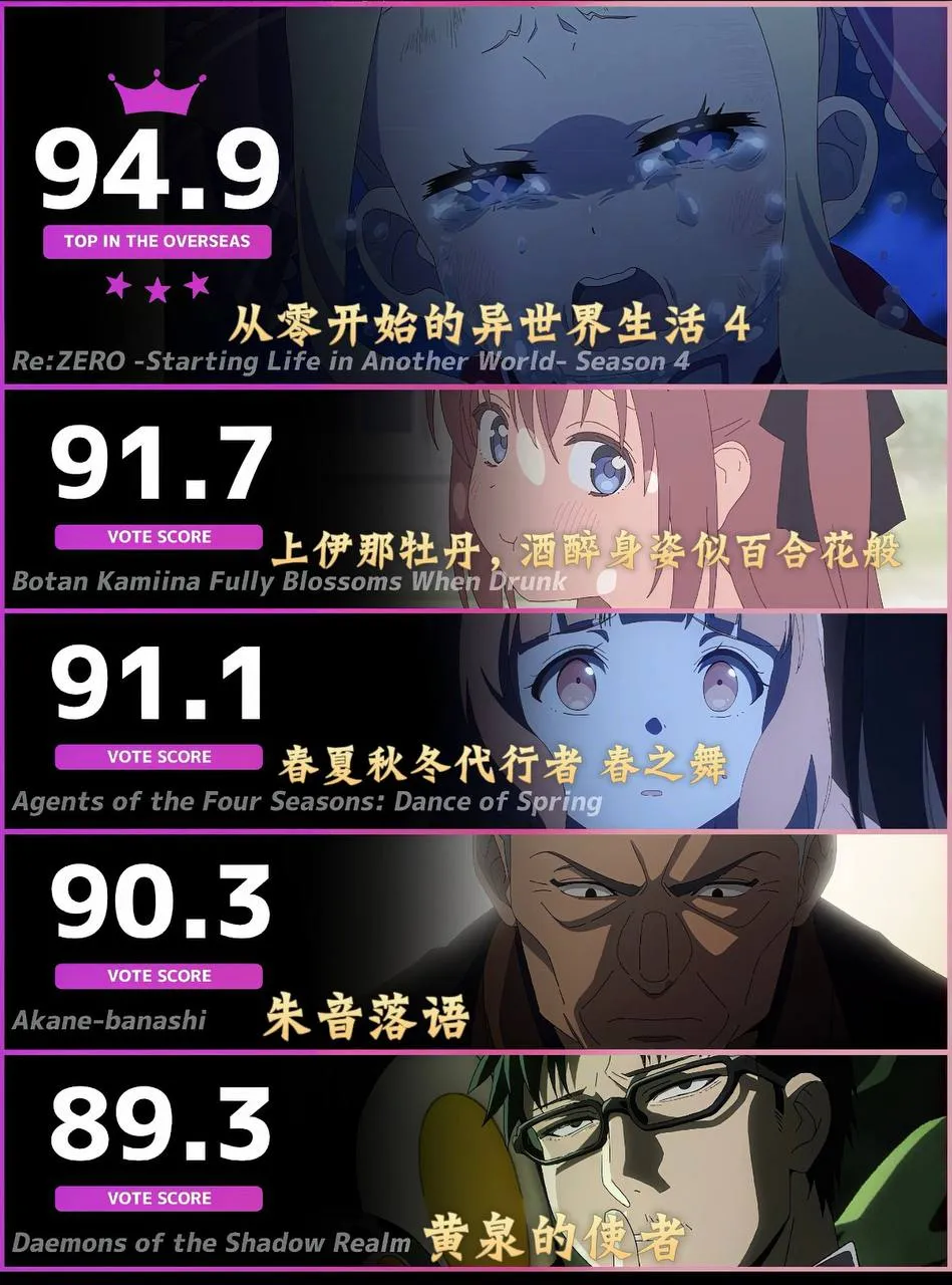 🏆本週海外動漫排行榜TOP5🏆
