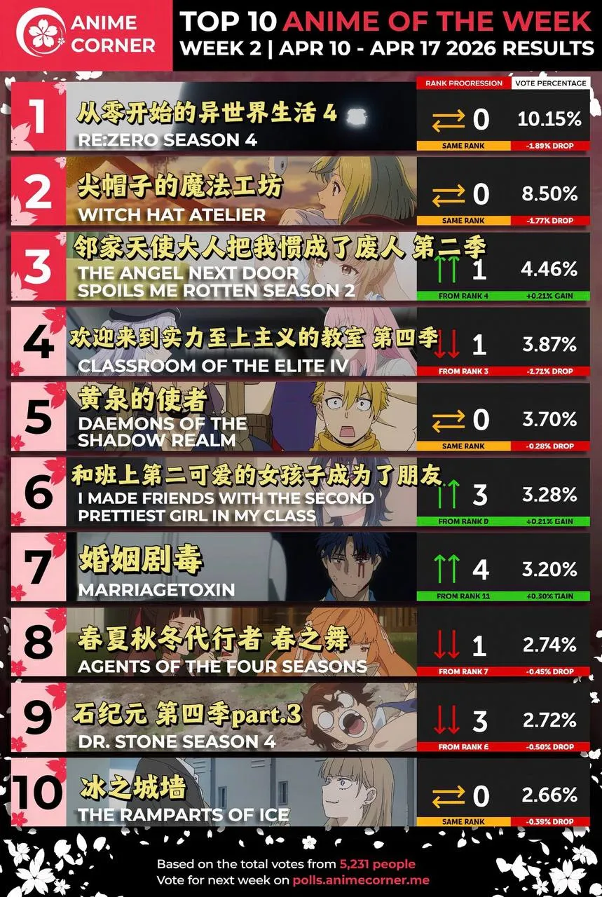 2026年春季第二週十大動漫排行榜【Anime Corner】