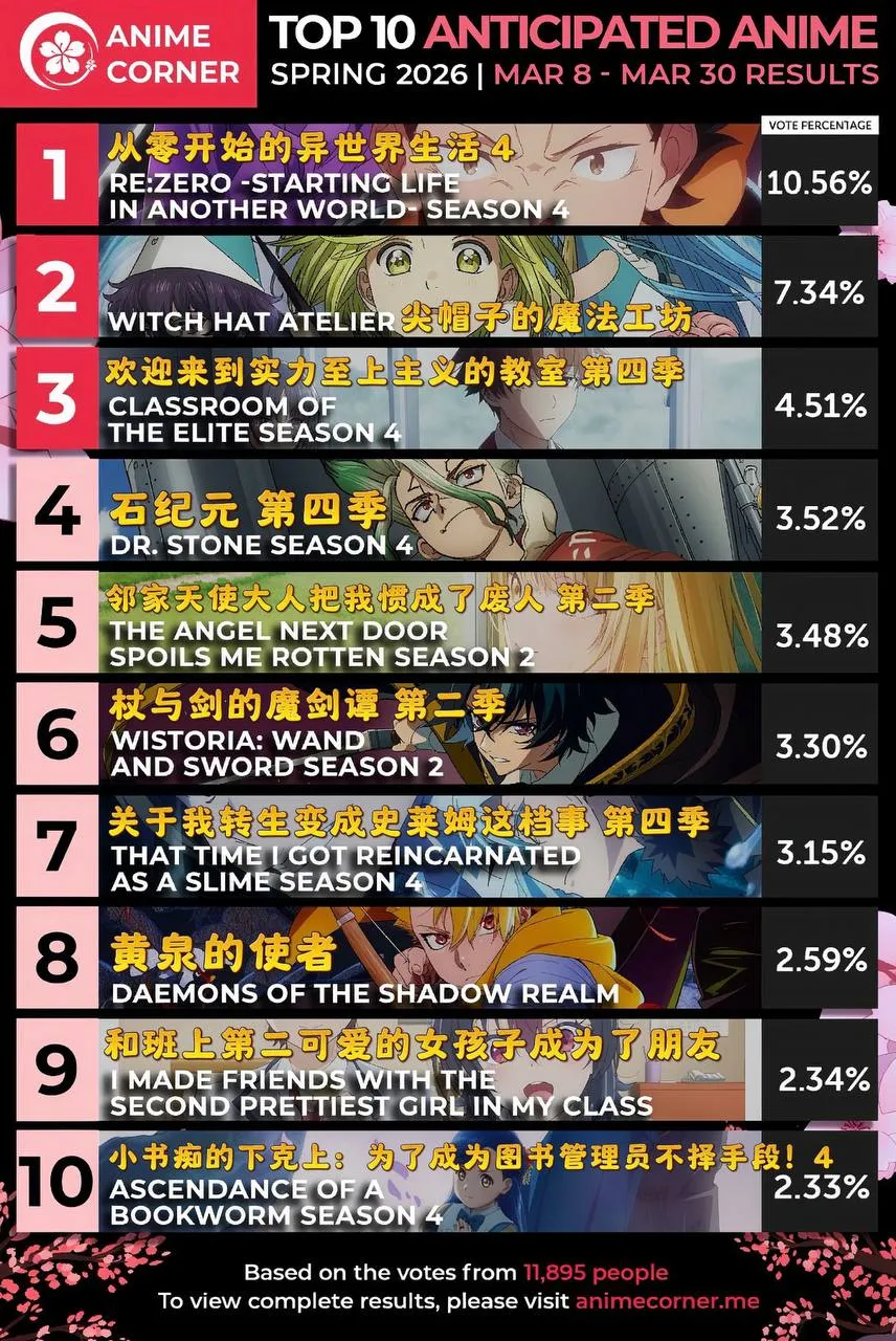 2026年春季季度最受歡迎的十大動漫