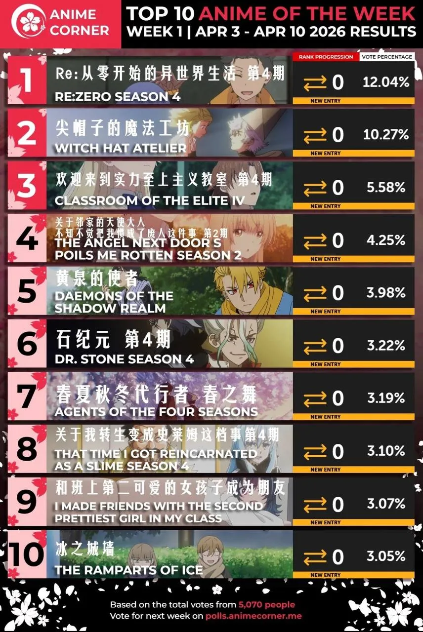 4月新番首周人氣榜！Re0斷層登頂