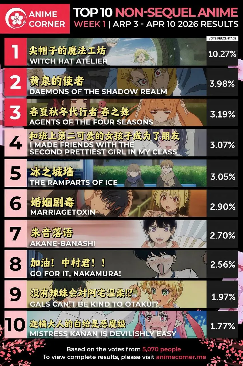 2026春季第一週十大非續作動漫排行榜｜Anime Corner 5,070票出爐