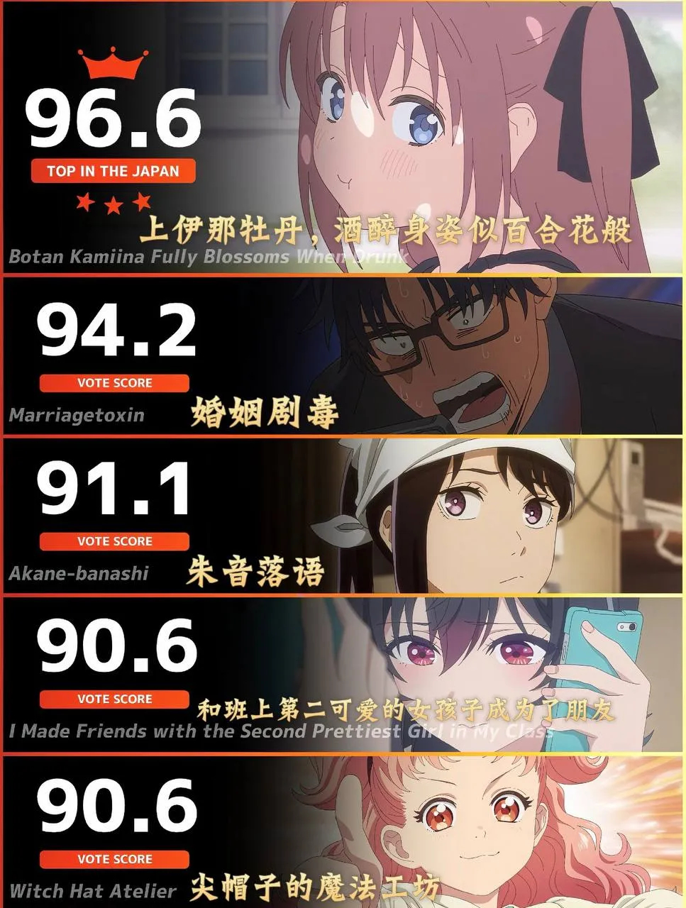 🏆本週日本動漫排行榜TOP5🏆