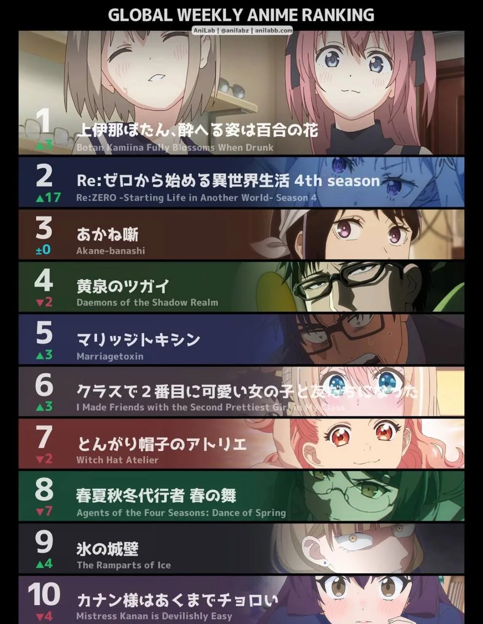 本週世界動畫排行榜《上伊那牡丹》登頂！