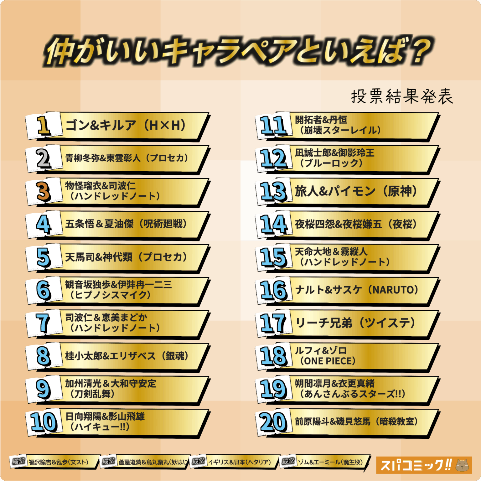 2025動漫排行榜｜感情最好的角色組合TOP 20票選結果公開