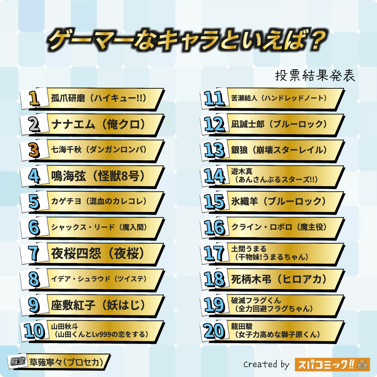 動漫遊戲玩家角色排名 Top 20：孤爪研磨奪冠！2025 Spacomic 票選完整名單