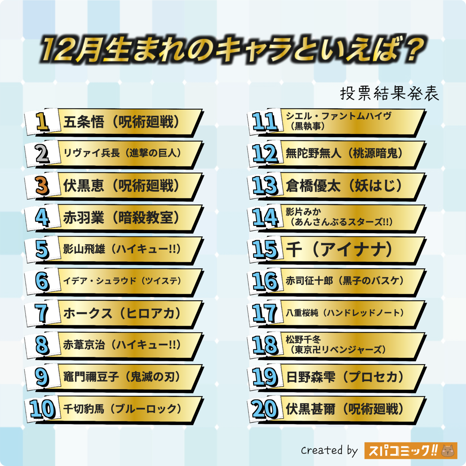 12月生日動漫角色排行榜TOP 20！五條悟奪冠、里維兵長緊追