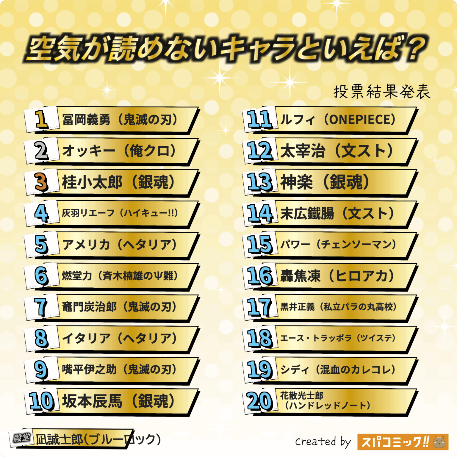 2025 不會讀空氣動漫角色排行榜 Top 20：冨岡義勇奪冠、銀魂三強上榜