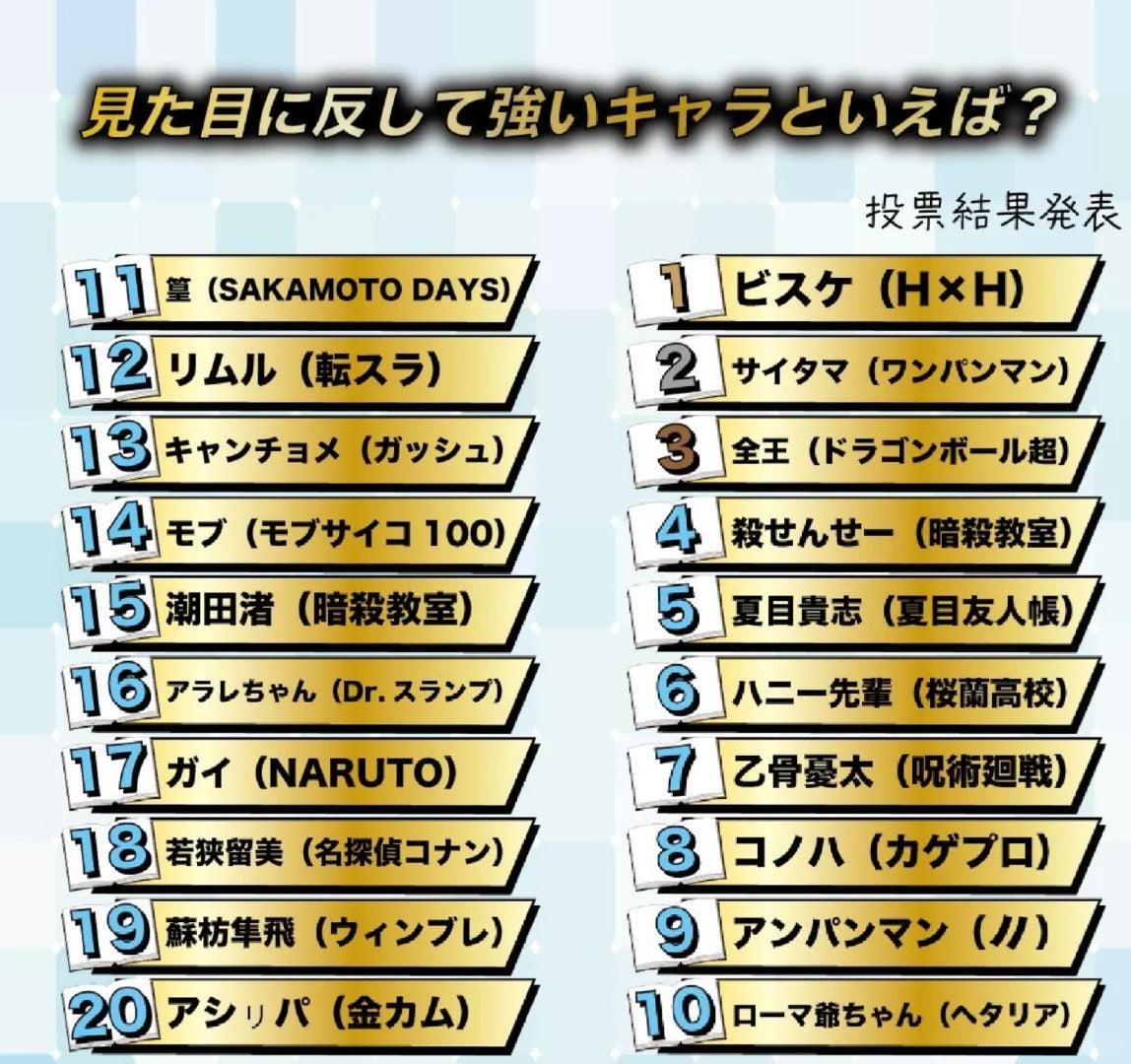 The contrast is overwhelmingly cute! Japanese netizens vote for "Top 20 Characters with the Strongest Contrast Between Appearance and Ability"