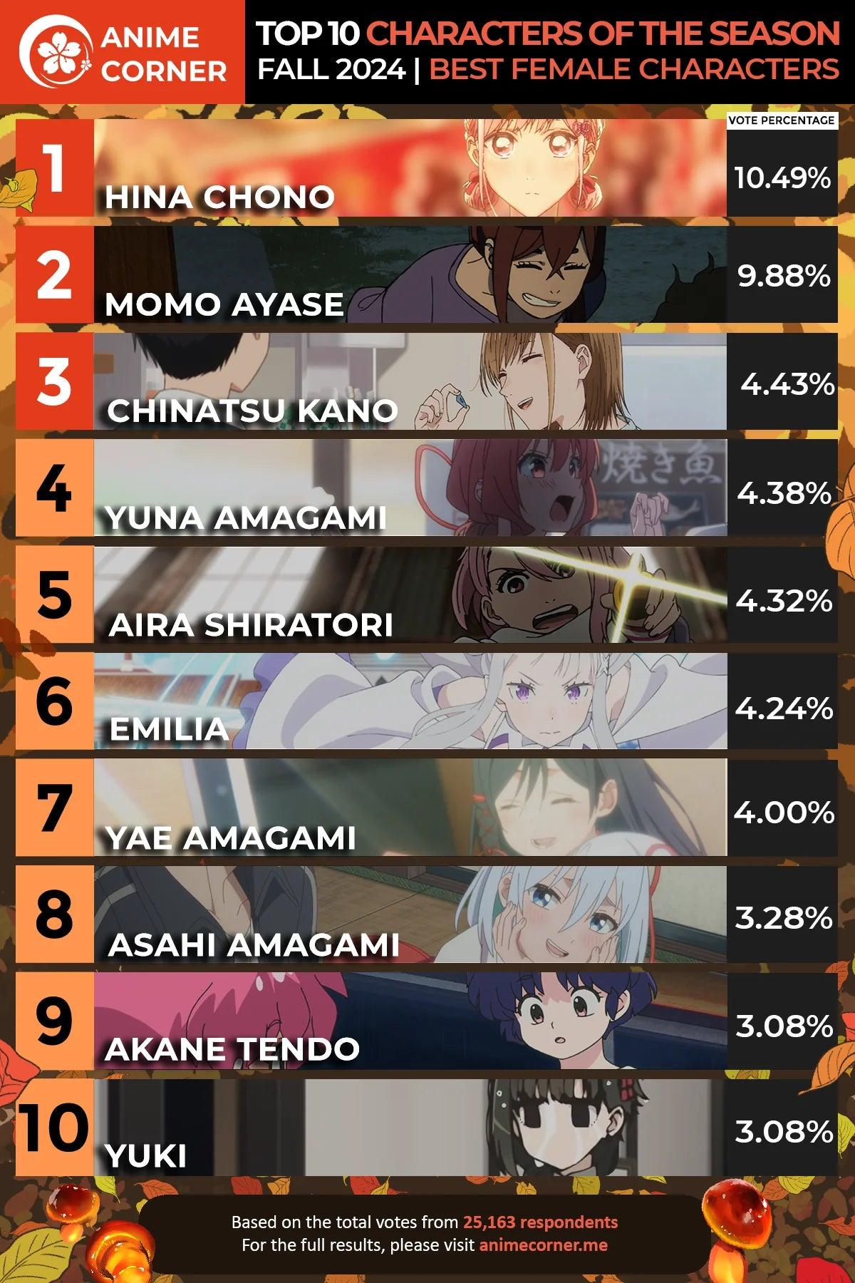 2024 Fall Anime Popular Female Character Rankings | "The Box of Youth" Chōno Hina Takes First Place! Complete Rankings Revealed!
