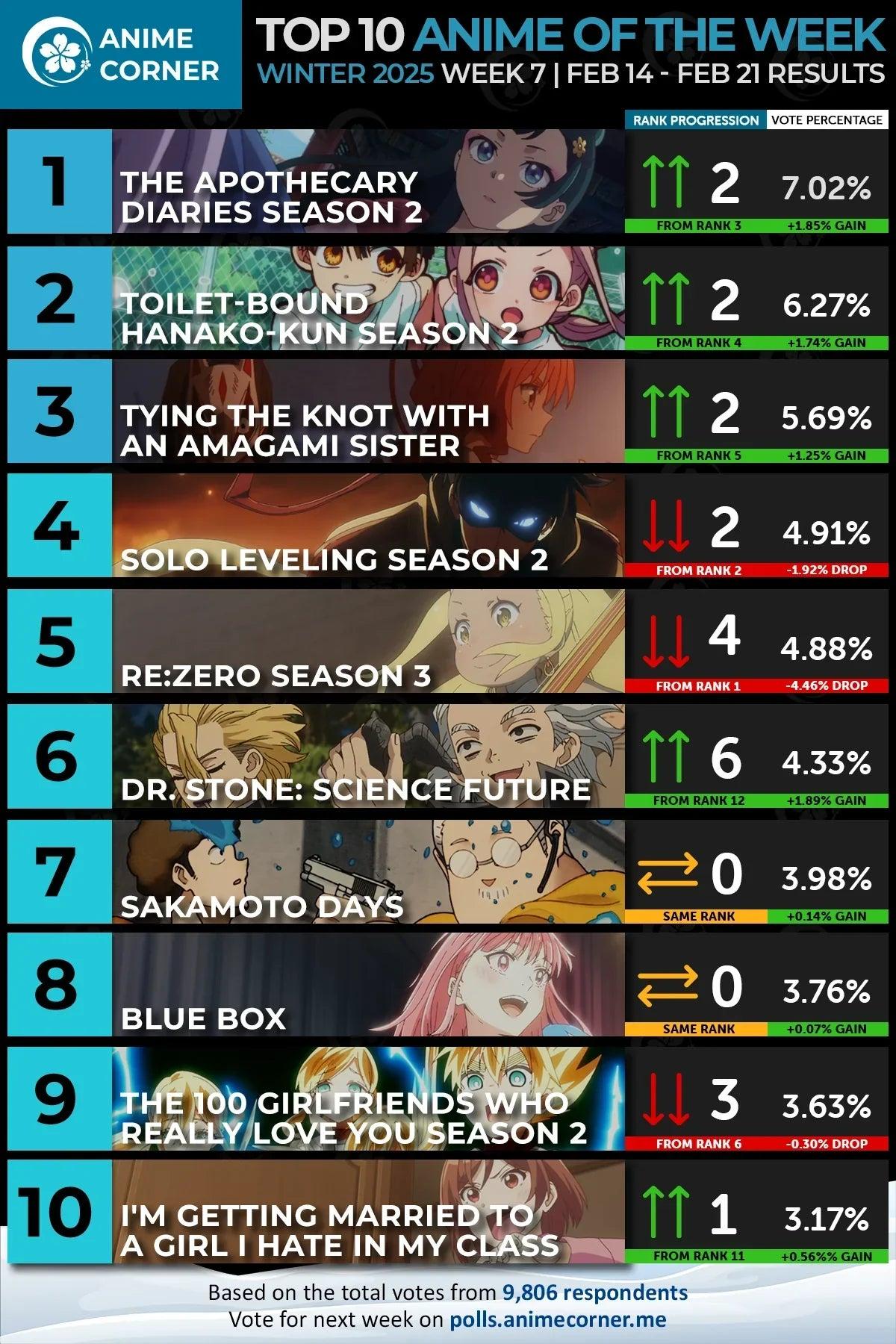 Shocking Shakeup! 2025 Winter Anime Weekly Rankings See Unexpected Upset - "The Apothecary Diaries" Makes Comeback to Top Spot, Re:Zero Plummets from Pedestal