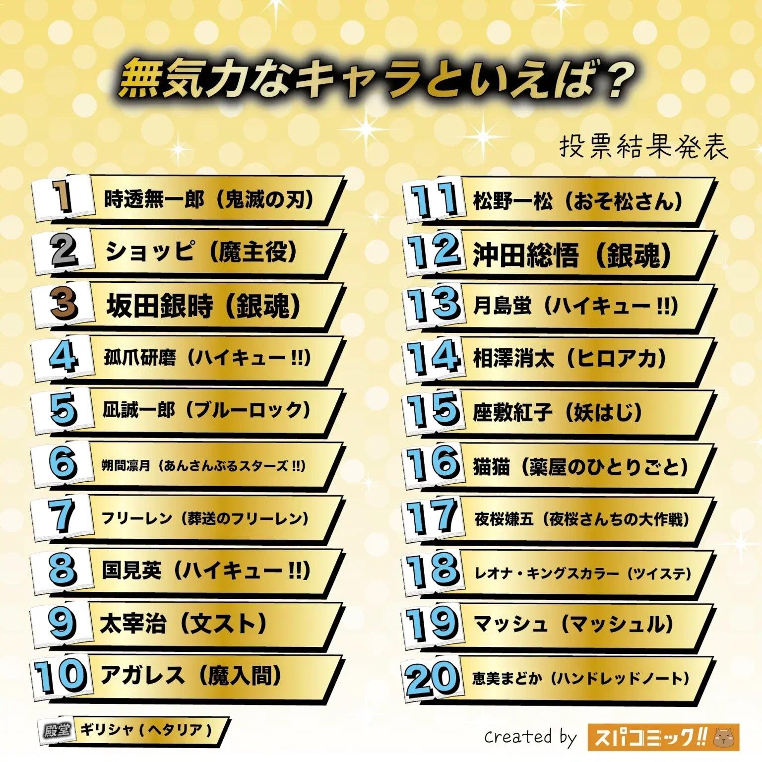 Top 20 Lethargic Anime Characters 2025 | Tokito Muichiro Wins! Gintoki Only Ranks Third?