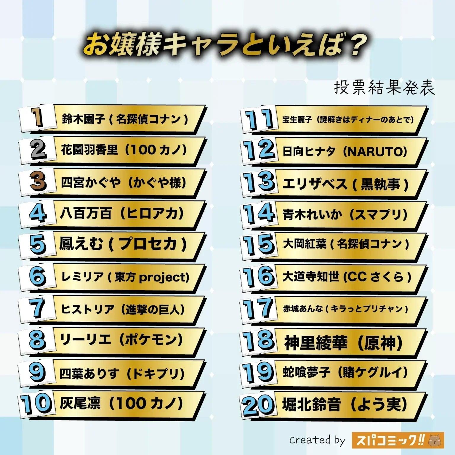 Top 20 Anime Ojou-sama Characters Ranking｜2025 Spacomic Poll: Suzuki Sonoko Wins!