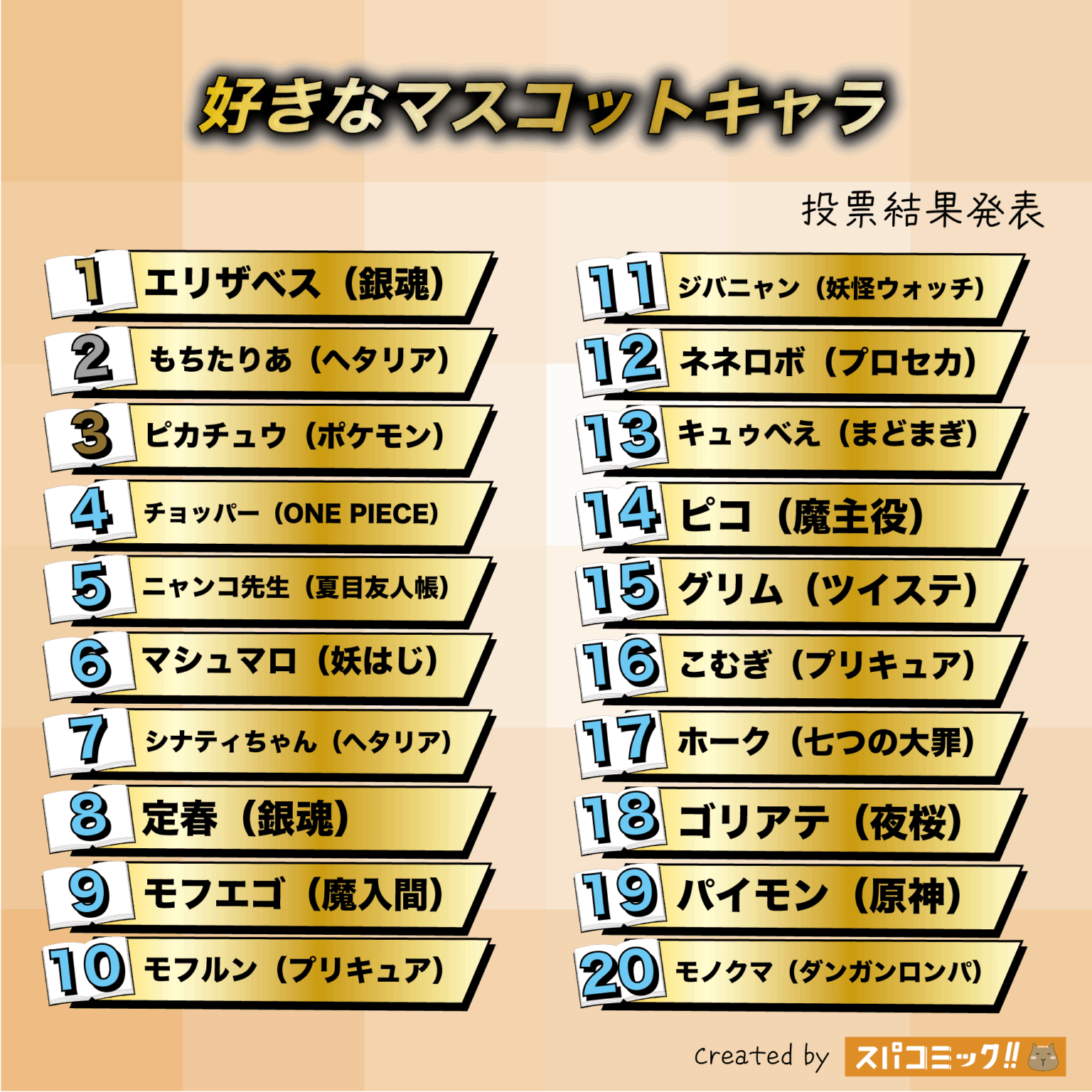 Top 20 Anime Mascot Ranking | Pikachu Only 3rd! Gintama's Elizabeth Wins (2025 Spacomic Poll)