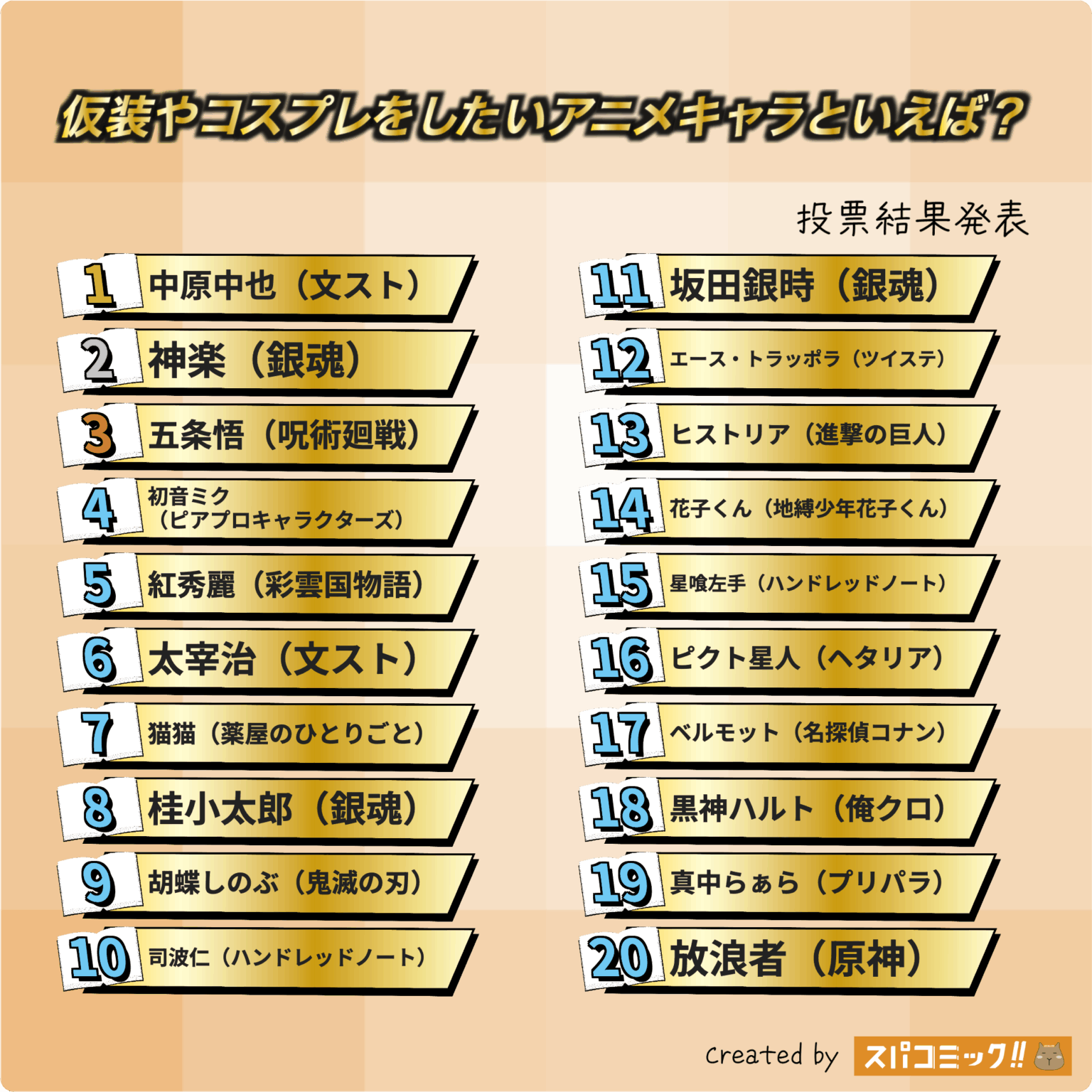2025 Most Wanted Anime Cosplay Characters Ranking: Chuya Nakahara Wins! Full TOP 20 List