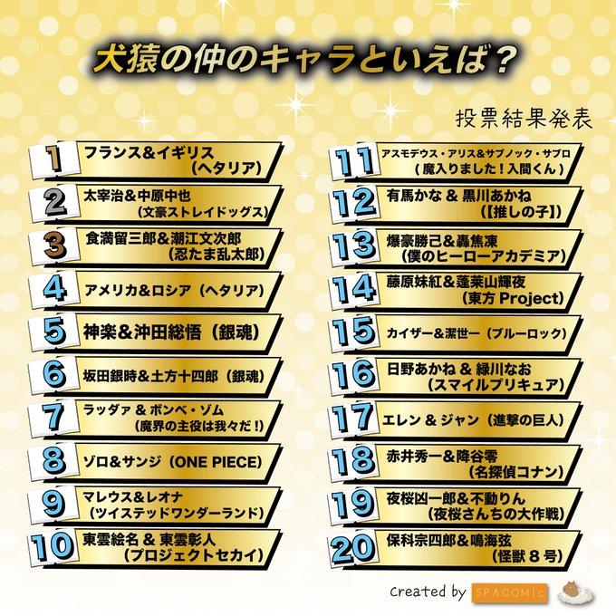 【LOL】Netizens Vote for Top 20 Anime Duos Who "Start Fighting as Soon as They Meet"! Zoro and Sanji, Dazai and Chuuya – Who Takes First Place? (2025 Battle Update)
