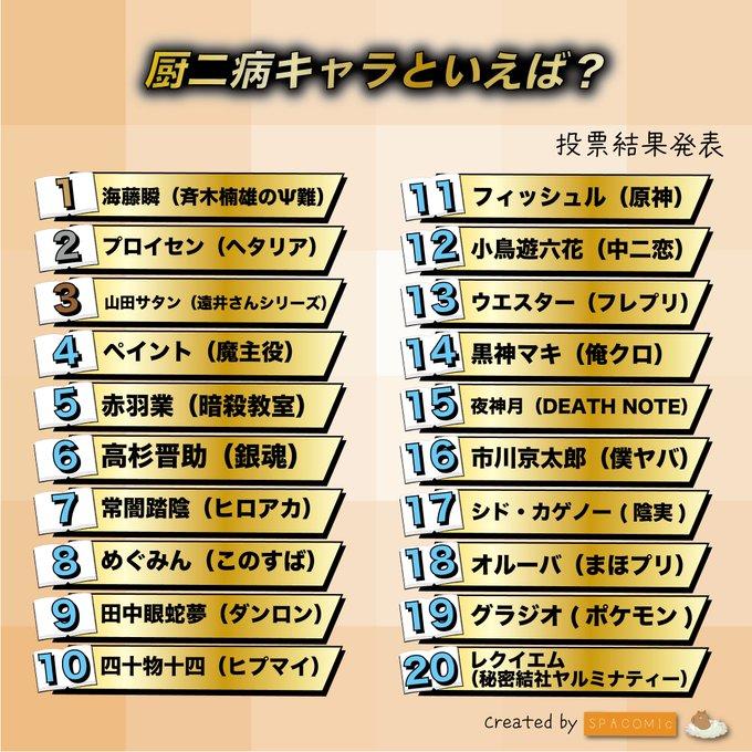 【Dark Power Eruption】Netizens Vote for "Chūnibyō Characters" Top 20! Who is the Most Chūnibyō: Shun Kaidō, Rikka, or Megumin? (2025)