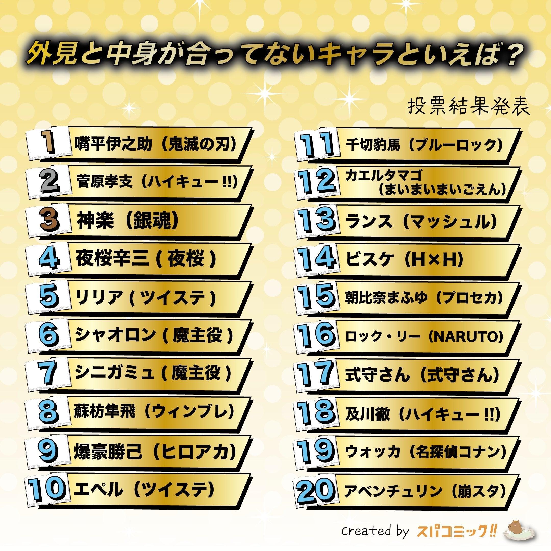 【Never judge a book by its cover】 Hilarious! Netizens voted for the Top 20 "Gap Moe" characters! Inosuke, Sugawara-senpai, and Kagura all made the list! (2025 Gap Moe Ranking)