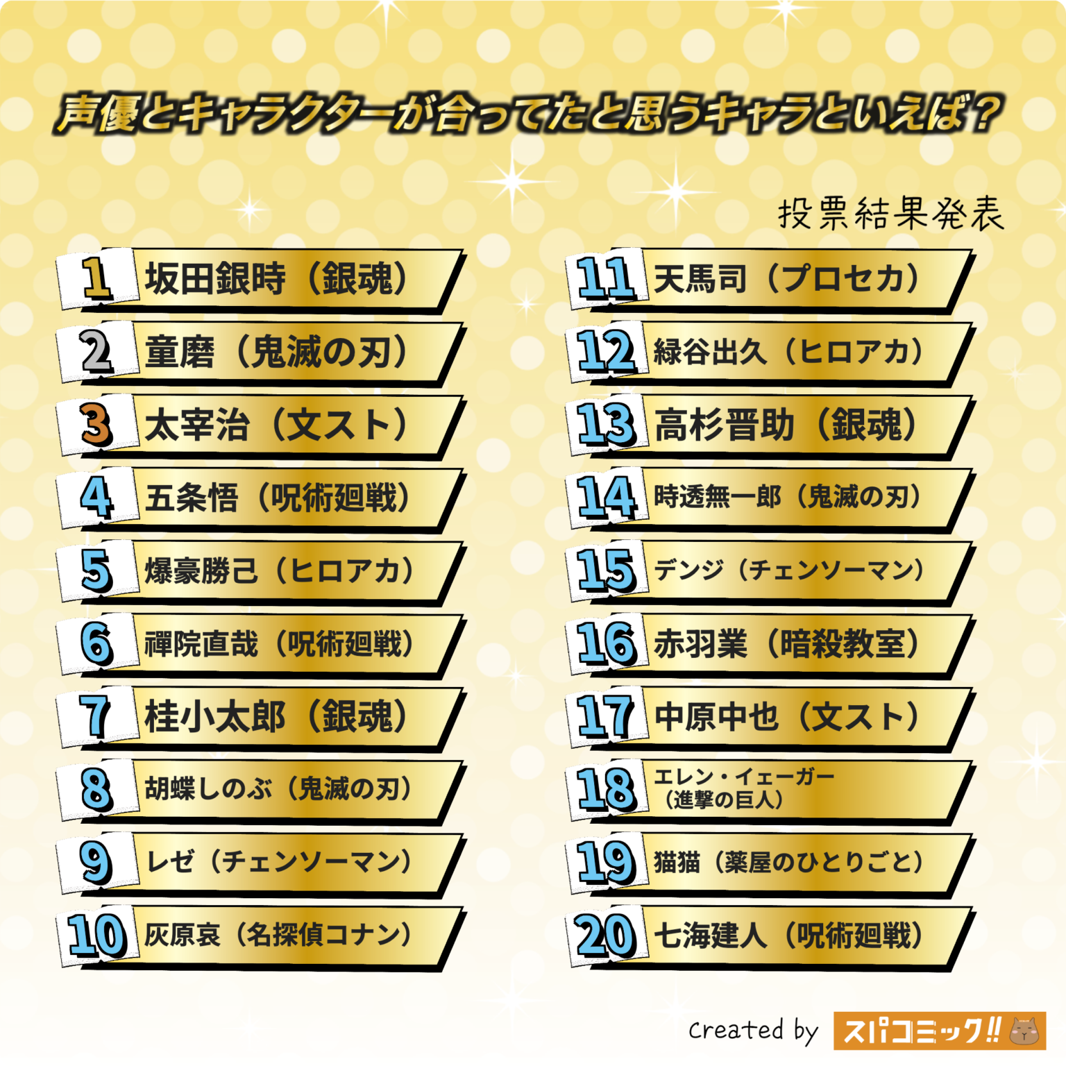 2025 Spacomic Poll: Top 20 Best Voice Actor-Character Matches｜Sugita, Miyano Lead