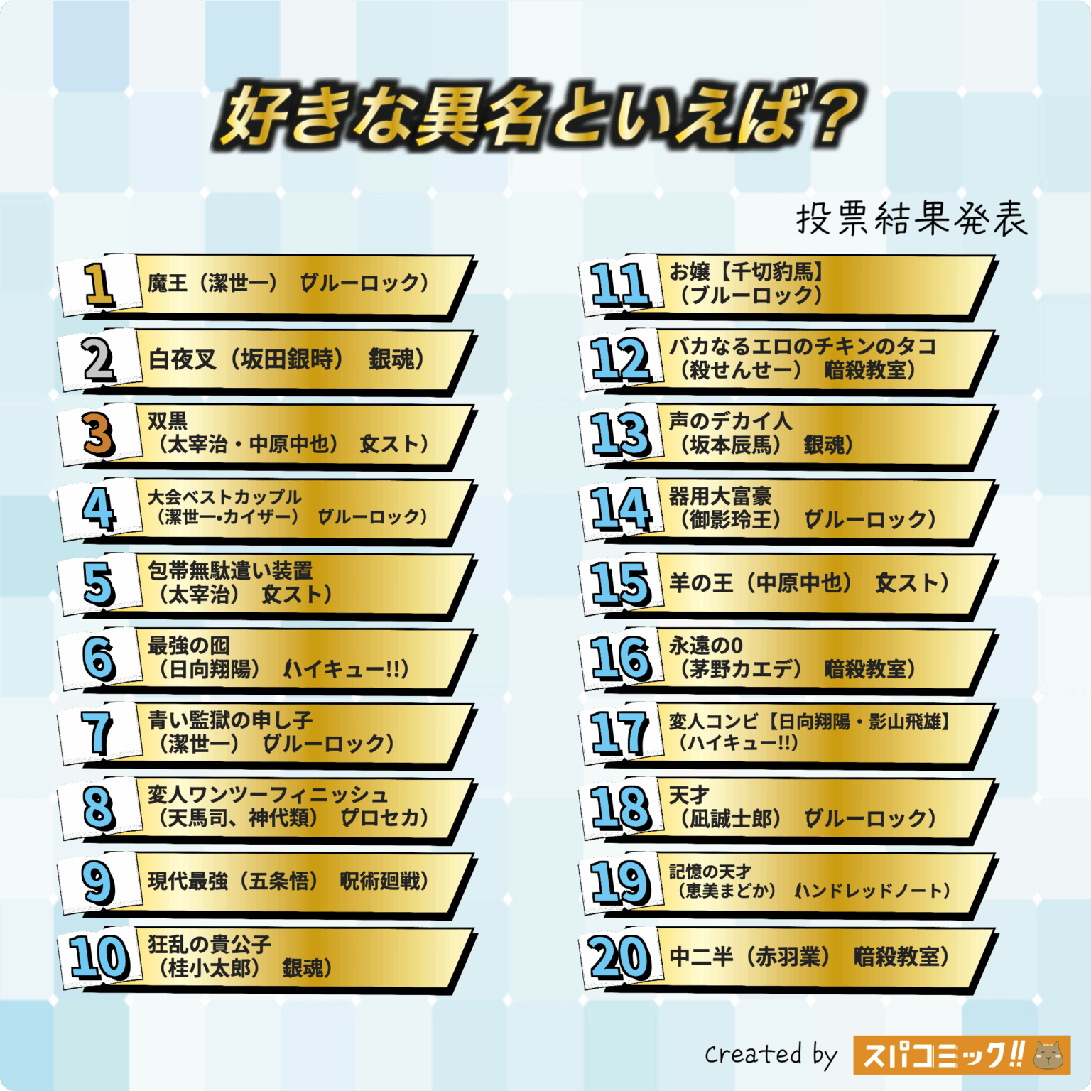 2025 Anime Character Titles Ranking TOP 20: Isagi's "Demon King" Takes the Crown