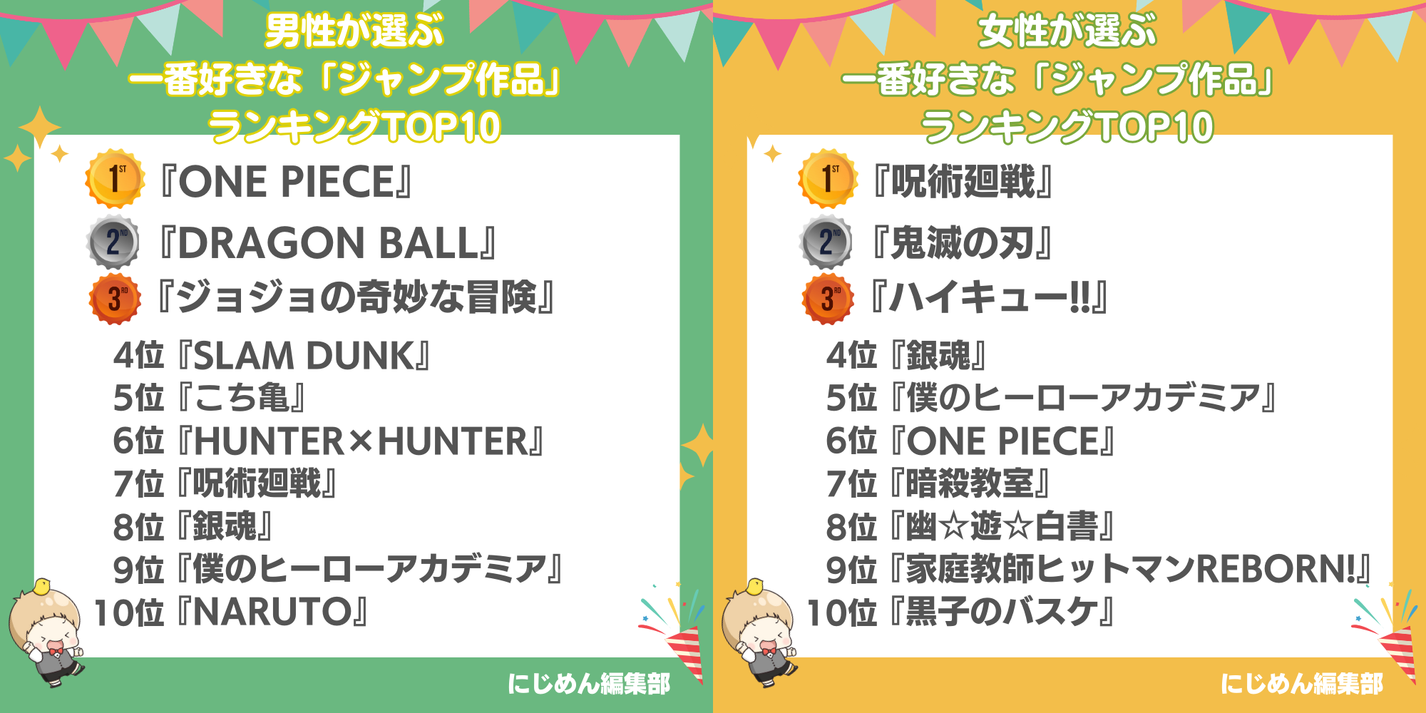【Anime Discussion】Top 10 Popular Manga Male/Female Rankings from "Weekly Shonen Jump" Announced! Did Your Favorite Manga Make the List?